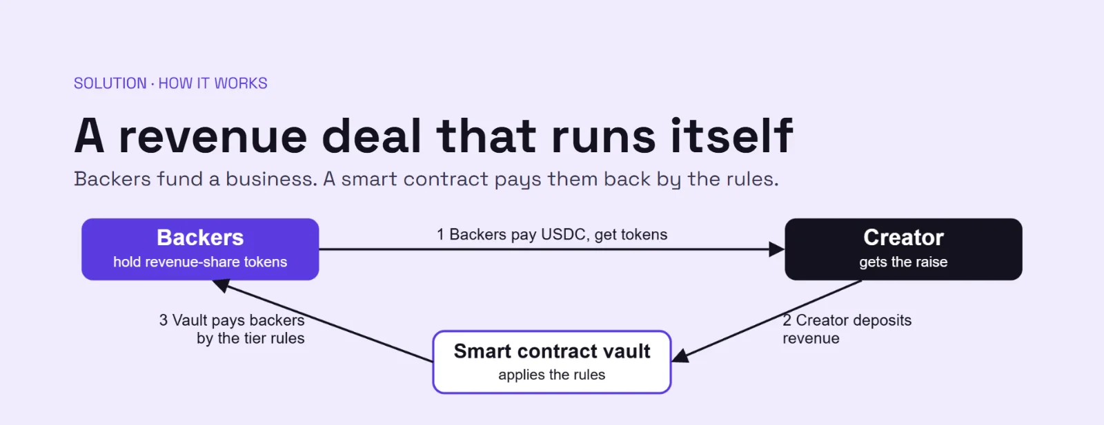 How Programmable Revenue Agreements works: backers pay USDC for tokens, the creator deposits revenue, and the vault pays out by tier